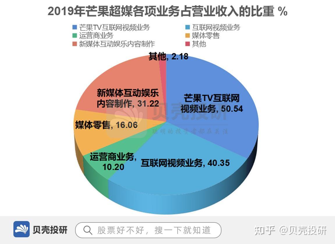 无形资产一年摊销掉8成，芒果超媒在做啥？ - 知乎