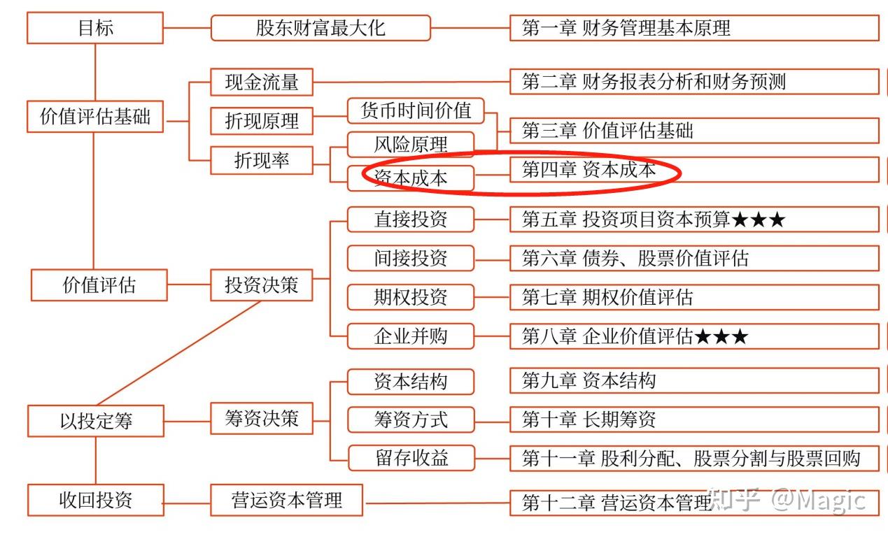 资本成本、杠杆原理、资本结构决策例题- 知乎