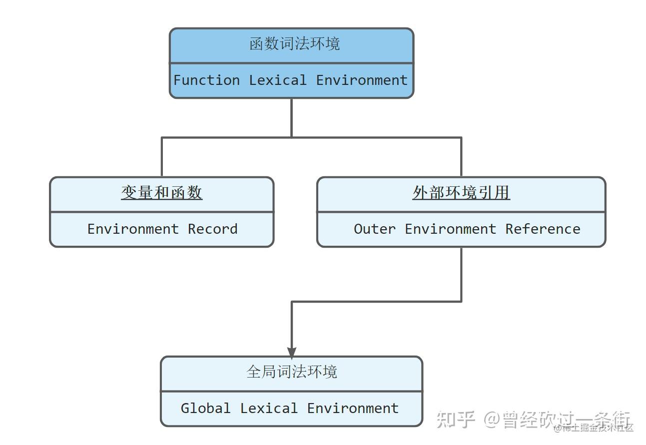 closure and lexical environment in javascript |... 带你彻底搞明白到底什么是JS运行时 - 词法环境(Lexical Environment) - 知乎