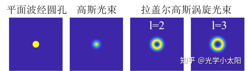 基于MATLAB:涡旋光束、高斯光束和平面波矩孔圆孔fresnel菲涅尔衍射仿真 - 知乎
