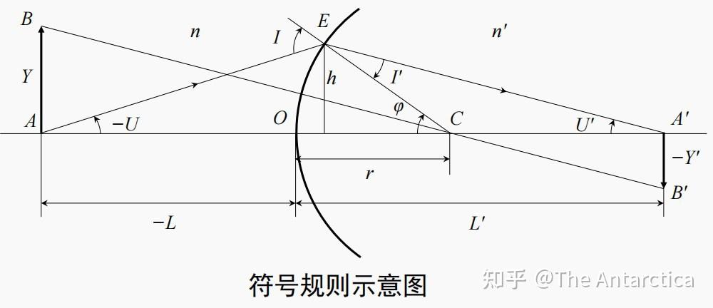 几何光学 | 2-1 共轴球面系统的成像理论 - 知乎