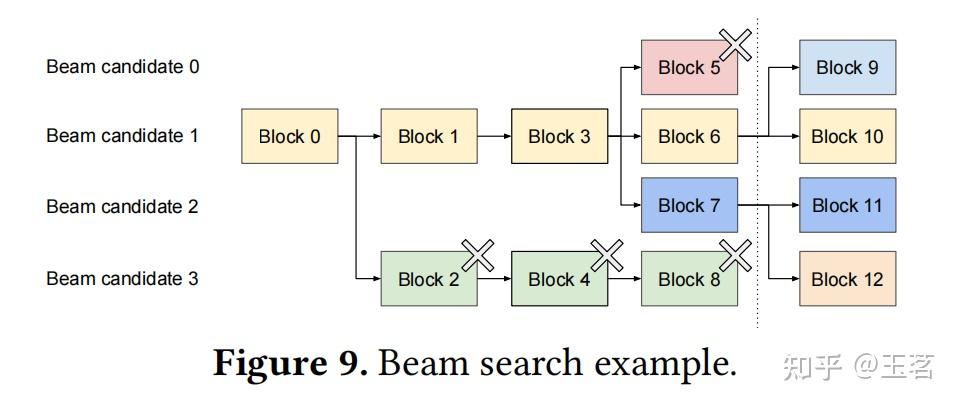 [论文阅读] Efficient Memory Management for Large Language Model Serving ...