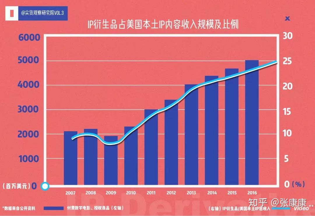 从漫威、迪士尼的扩张，看国内IP衍生品市场现状及商业化未来趋势 - 知乎