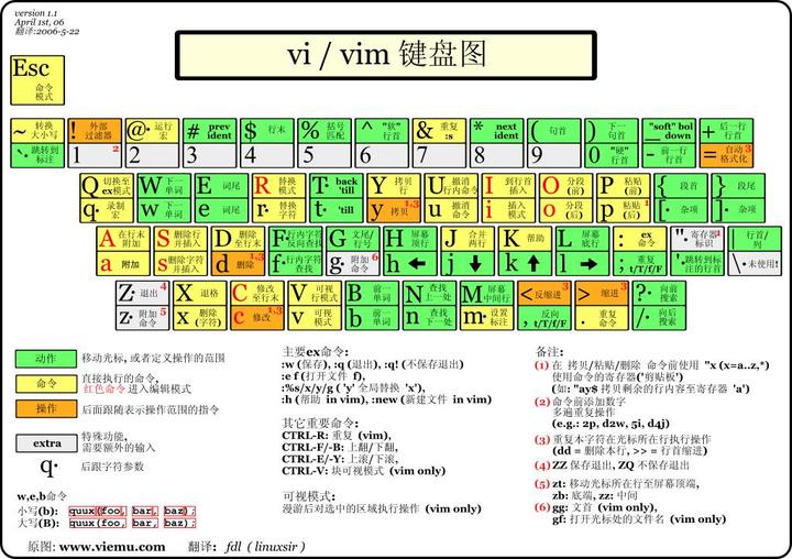 mac-vim-shortcut