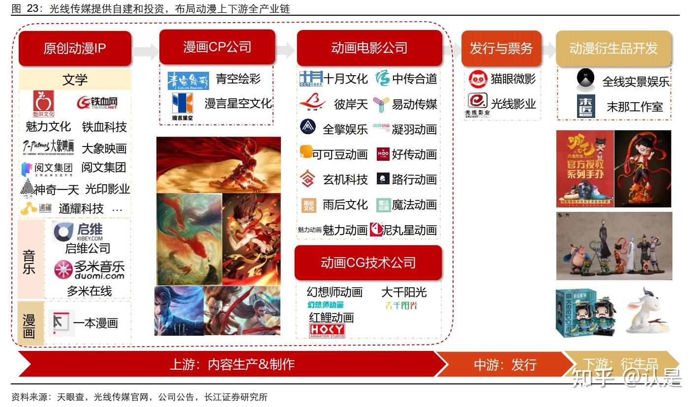 Valuation Analysis Report on Industrial Layout of Animation Films by Enlight Media (300251.SZ)