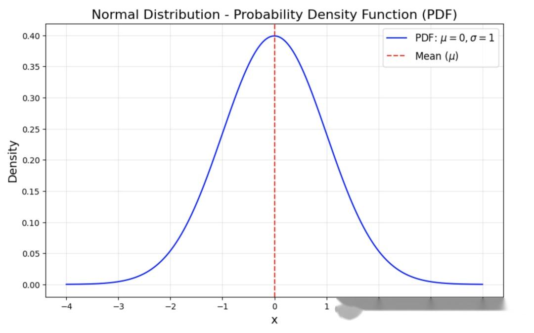 终于把统计学中的正态分布搞懂了！！ - 知乎