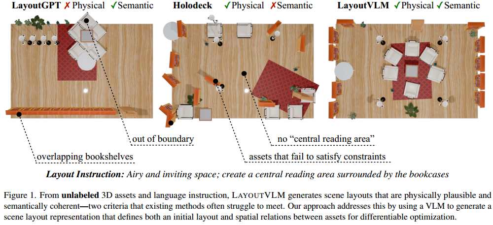 Visl Layout 论文阅读记录:LAYOUTVLM: Differentiable Optimization of 3D Layout via Vision ...