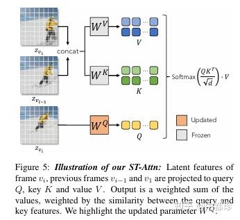 论文阅读：Tune-A-Video: One-Shot Tuning of Image Diffusion Models for Text ...