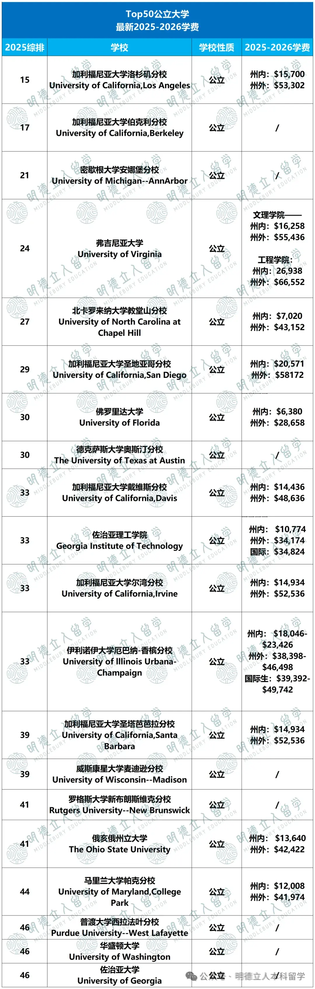 同样是美国大学,5万 vs 10万学费,多掏的钱花哪了? 同样是美国大学,5万 vs 10万学费,多掏的钱花哪了?