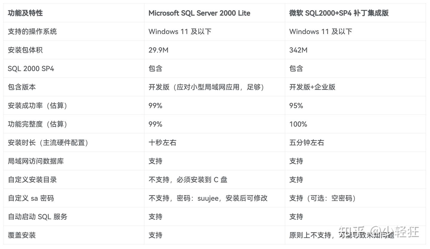 微软SQL2000 SP4精简安装版 Microsoft SQL Server 2000 SP4 Lite v8.00.2039 - 知乎
