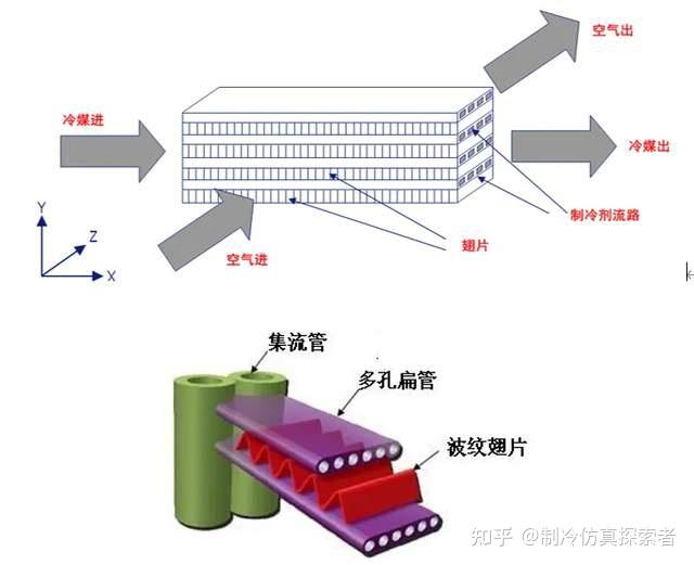 amesim:微通道换热器结构与换热面积计算