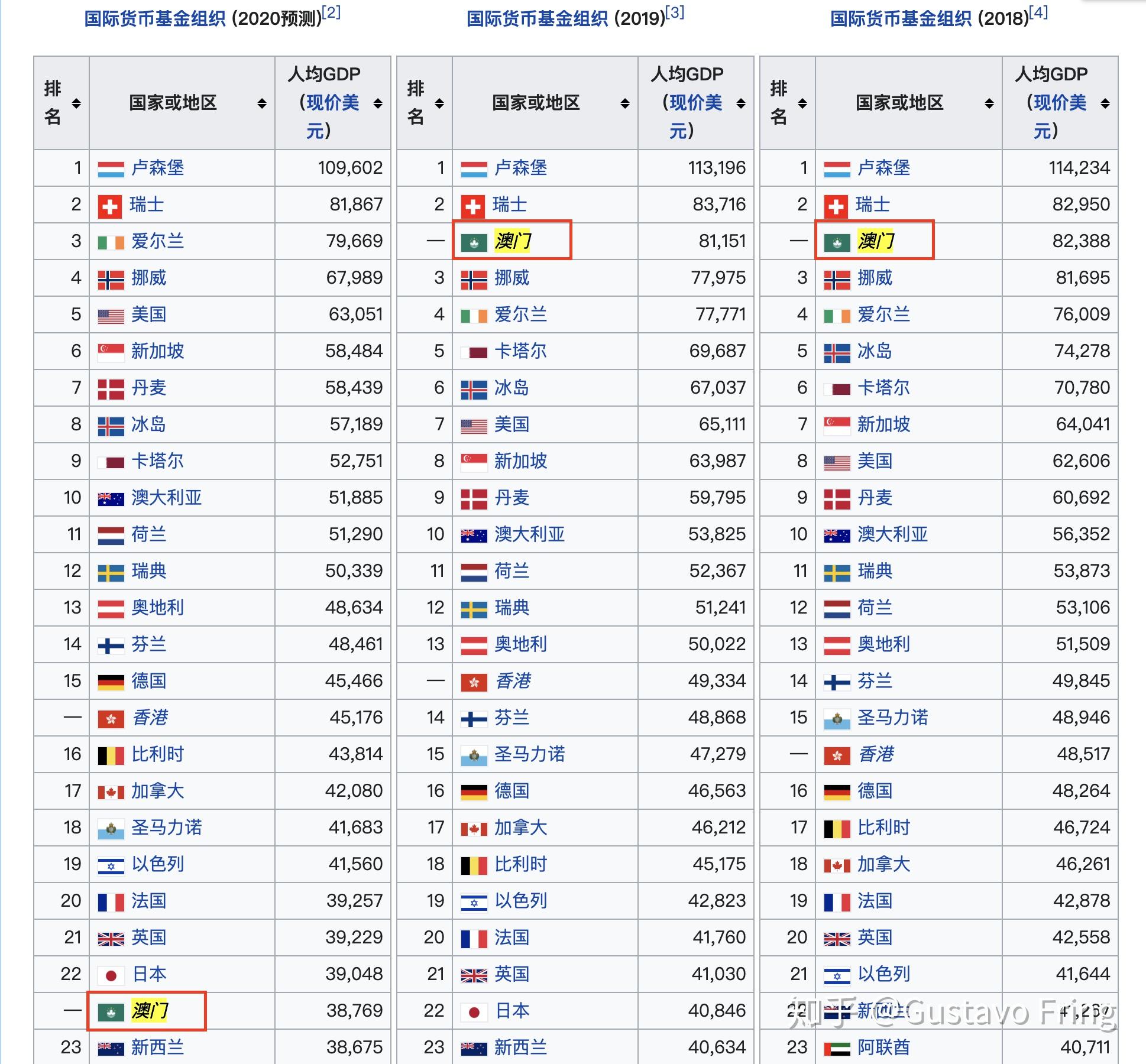 中国澳门人均gdp能排到世界前十吗