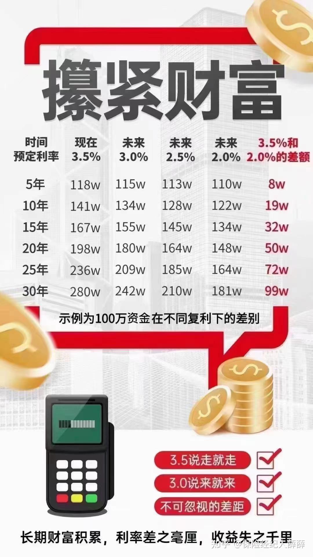 什么是毛利率，什么是预定利率？ - 知乎