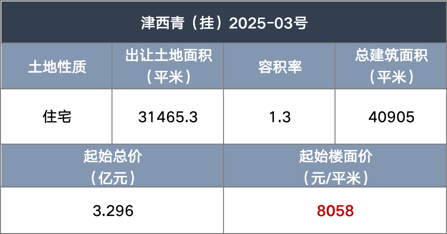 西青李七庄再挂宅地！这对CP又来了…… - 知乎