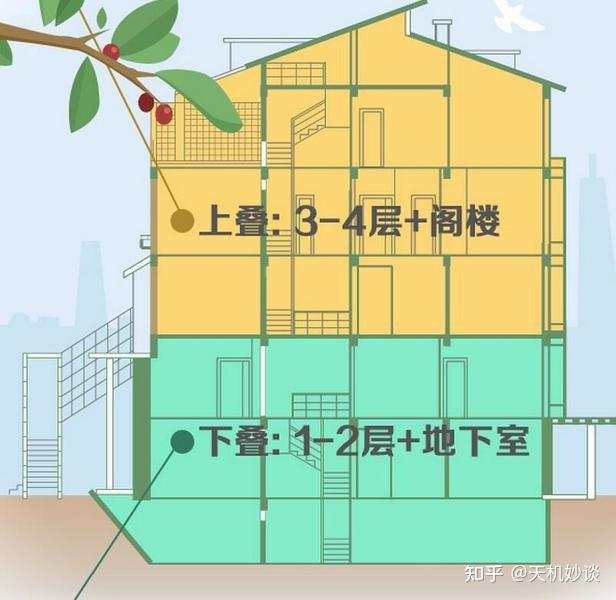 一文讲明白,独栋、双拼、联排、跃层、叠拼、山地别墅、空中别墅 - 知乎