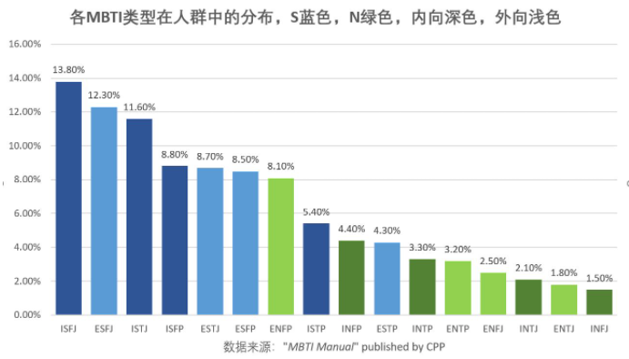 mbti十六种人格占比|mbti十六种人格比例 你知道吗？一起来揭晓 - 知乎