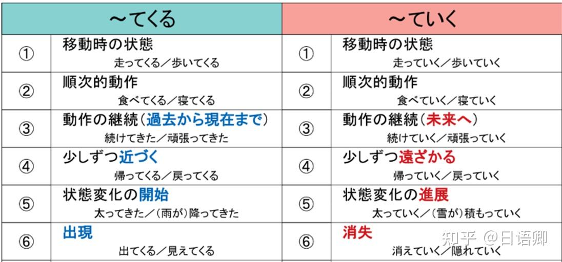 てくる、ていく、ている、てある、てみる、ておく怎么区分？救救孩子吧。？ - 知乎