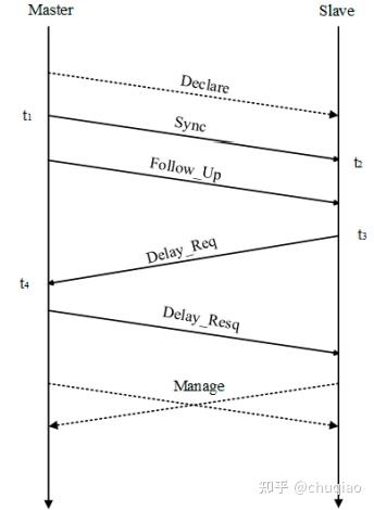 基于FPGA的精密时间(IEEE 1588 PTP)同步方案 - 知乎