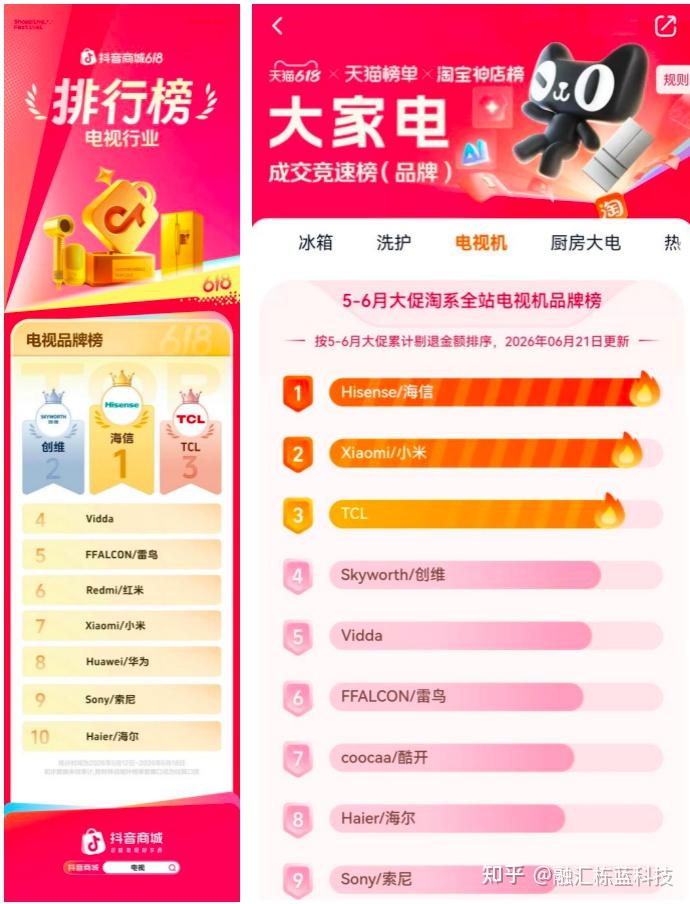 海信电视618全渠道第一,RGB-Mini LED开启世界杯观赛换新潮