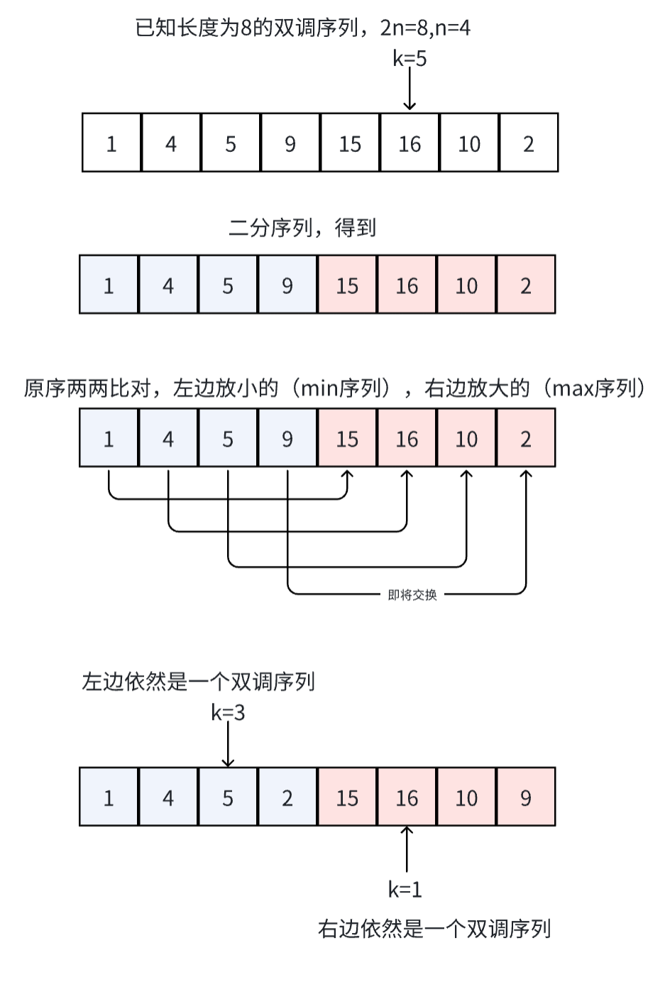 Unity GPU】双调排序（Bitonic Sort） (2) - 知乎