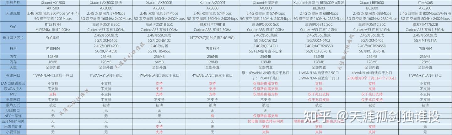 2025年度最全小米/红米路由器选购攻略及防坑指南- 知乎