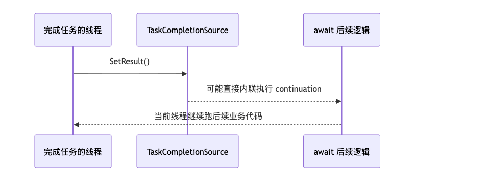 C#.NET TaskCompletionSource 深入解析:手动控制 Task、桥接回调事件与实战避坑 - 知乎