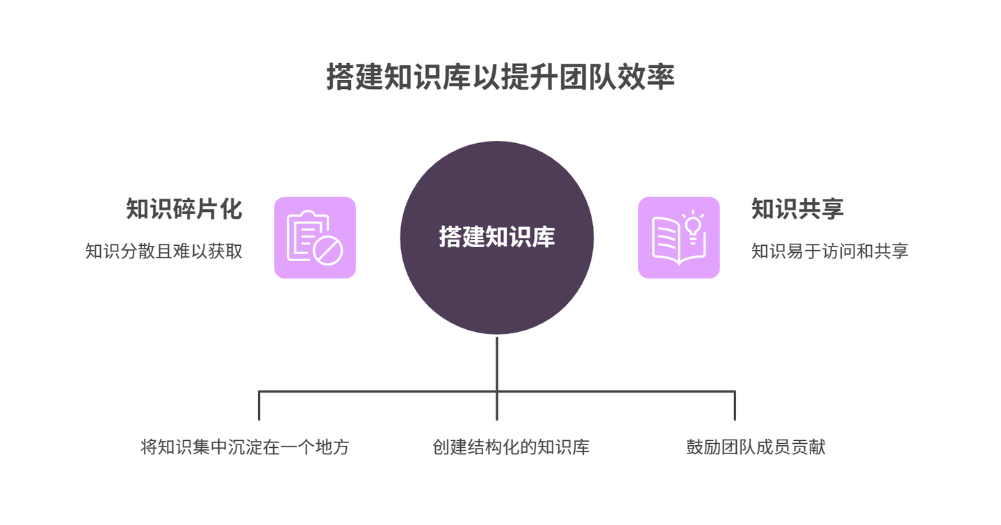 如何搭建知识库？知识库搭建全流程 实施步骤 干货分享 知乎 