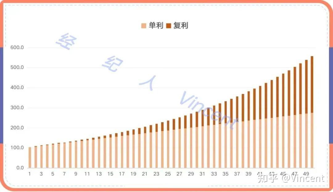 怎么计算理财的单利、复利和内部回报率IRR？ - 知乎