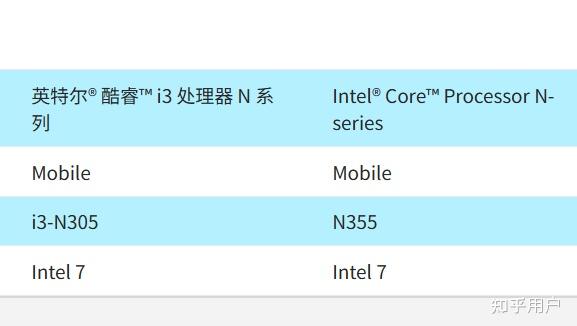 请问新出的处理器N355对比上一代N305有啥提升？ - 知乎