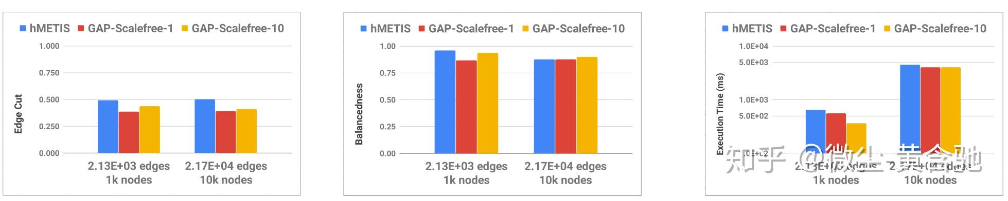GAP：通用化的近似图分区框架 - 知乎