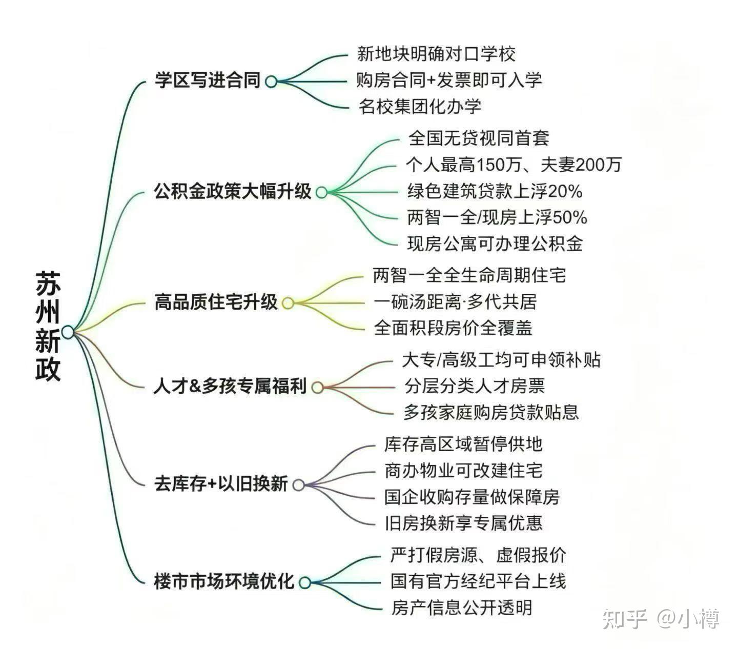 2026年在苏州买房有哪些建议? - 知乎