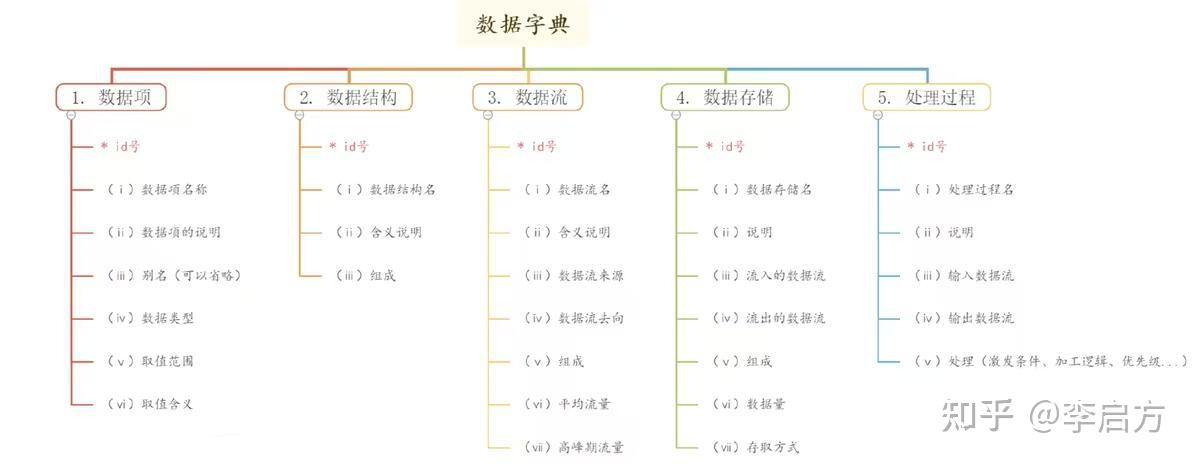 数据字典是什么？和数据库、数据仓库有什么关系？ - 知乎