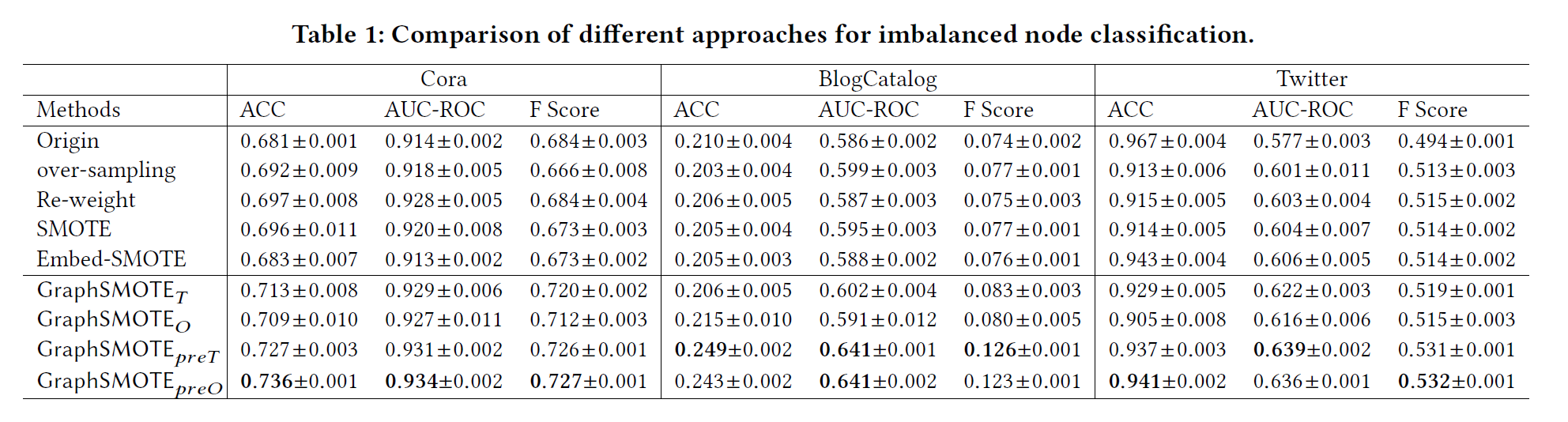 论文笔记：GraphSMOTE: Imbalanced Node Classification on Graphs with Graph ...