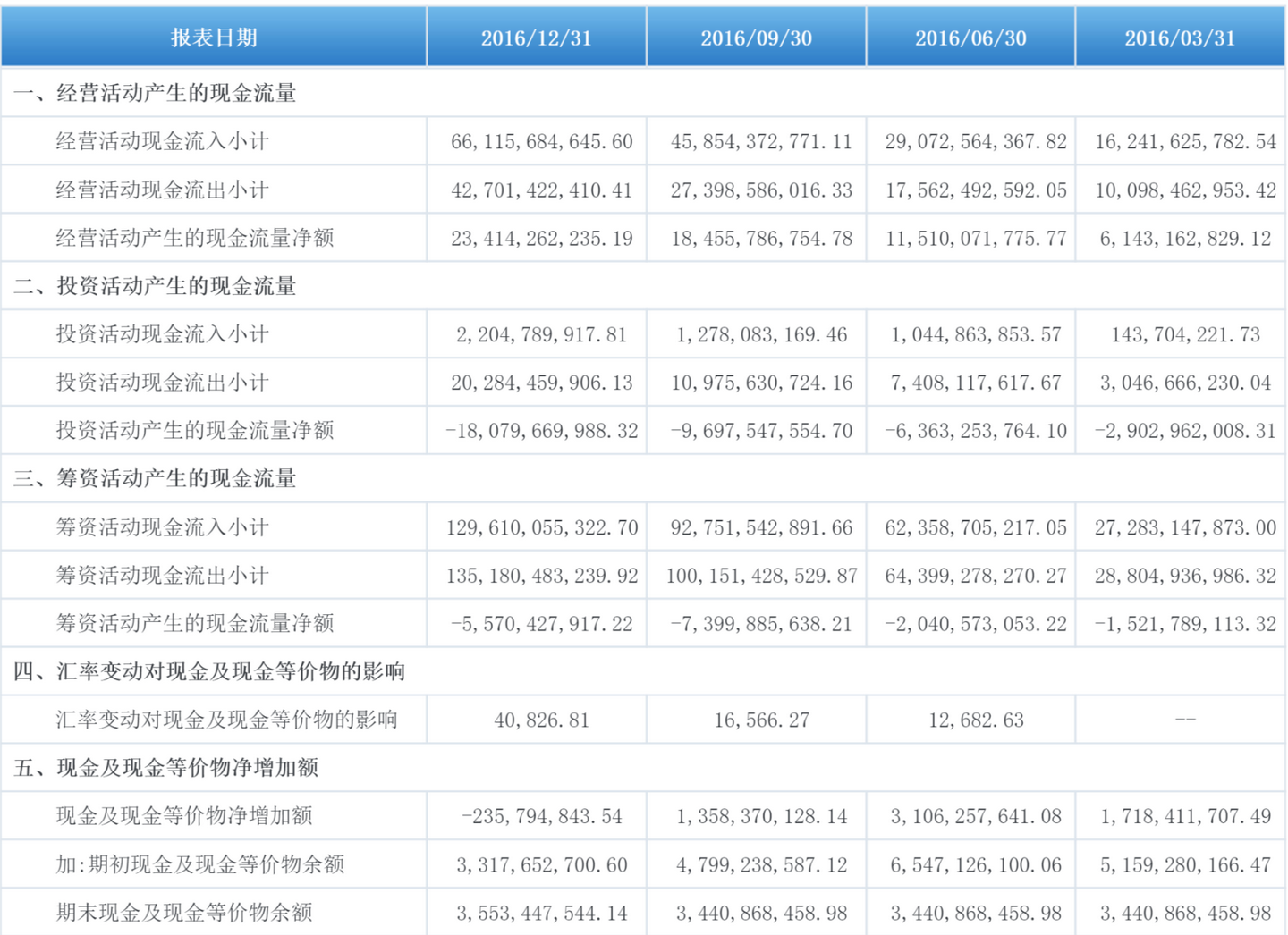怎么正确的分析现金流量表？ - 知乎