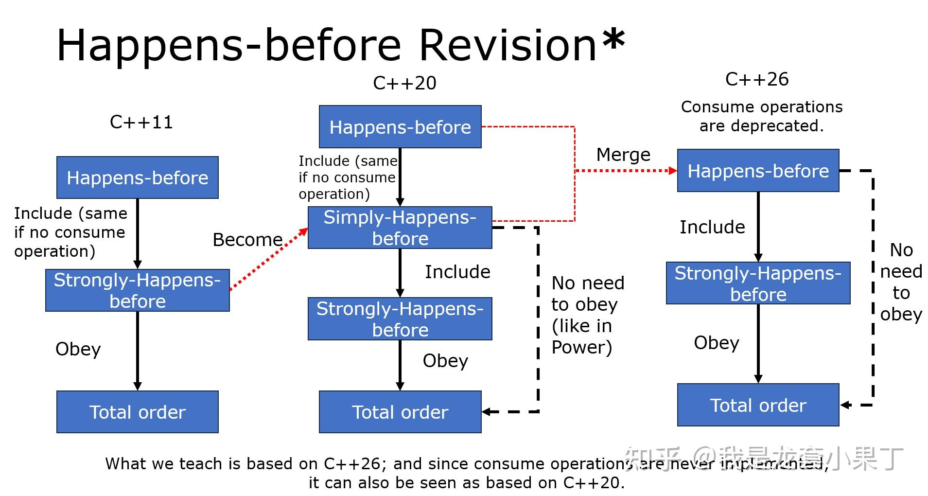 不是你怎么变来变去的:详解C++ Memory Order理论模型 - 知乎