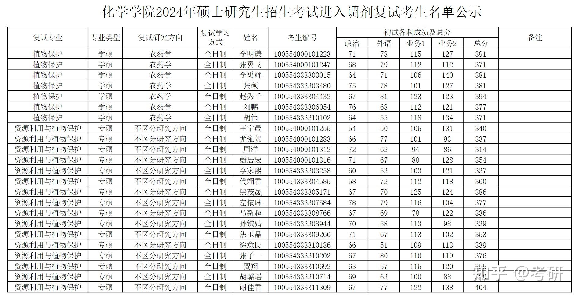 南开大学化学学院2024年硕士研究生招生考试进入调剂复试考生名单公示