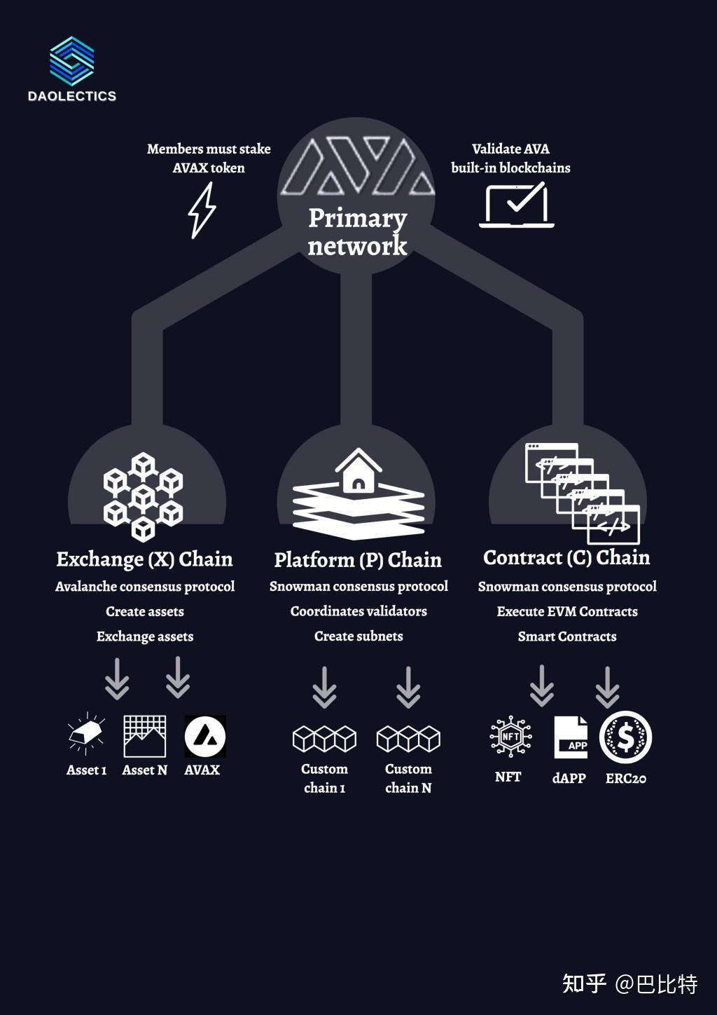 详解Avalanche 技术特点、共识机制与生态发展现状- 知乎