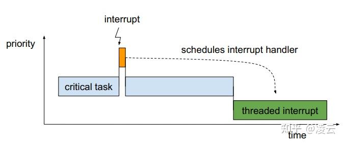 Linux 实时 PREEMPT_RT 系列（3）：PREEMPT_RT 锁机制、中断线程化、高分辨率定时器深度解析 - 知乎