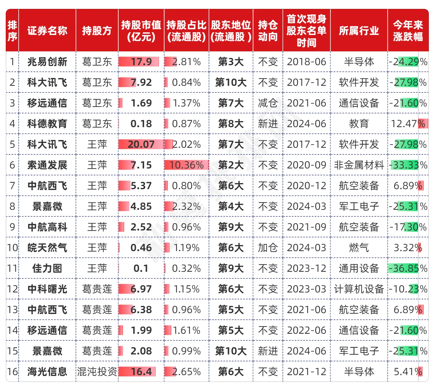 2024牛散葛卫东持仓一览表葛卫东第一大重仓股曝光