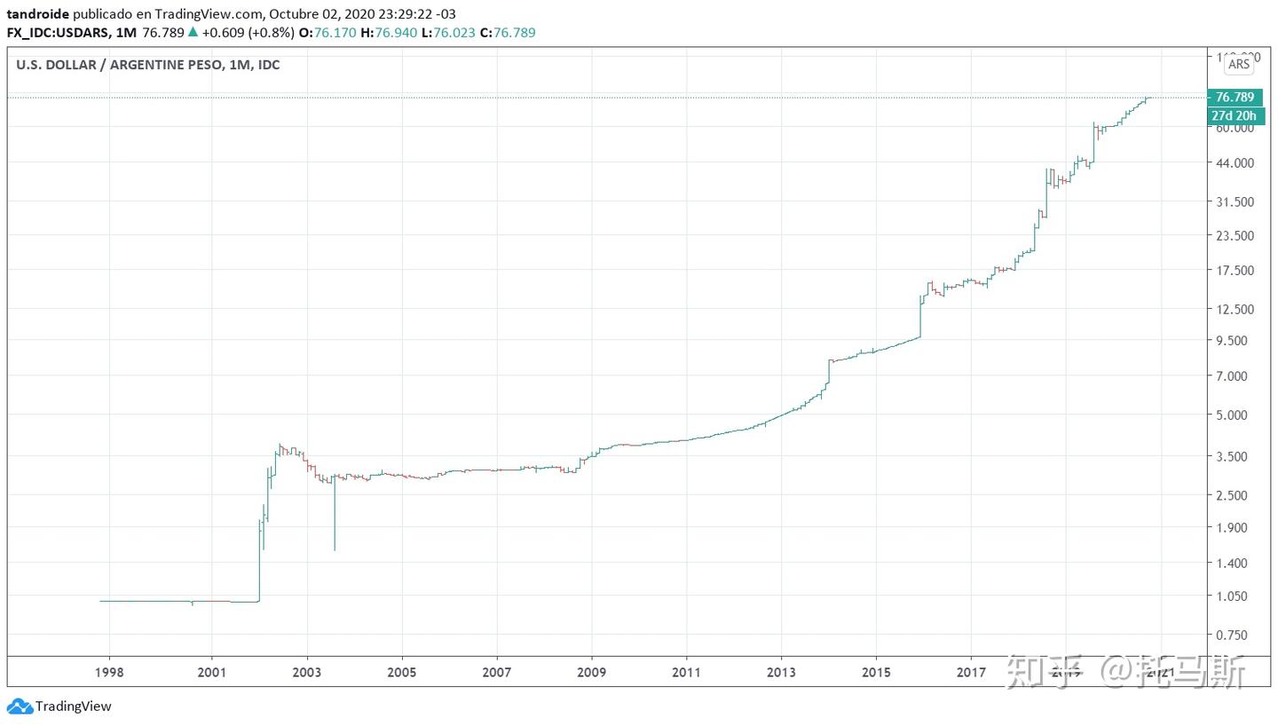 阿根廷比索近年贬值的一种解释- 知乎