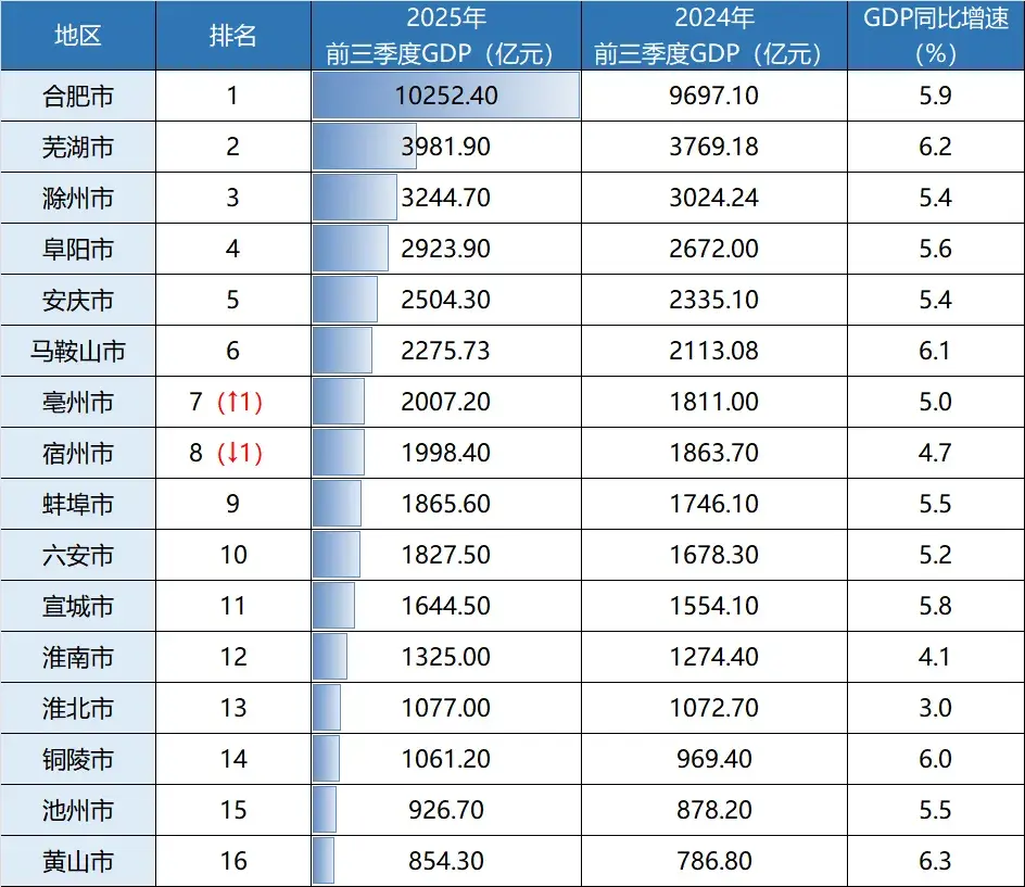 重磅!安徽16地市2025年前三季度GDP排名出炉 - 知乎