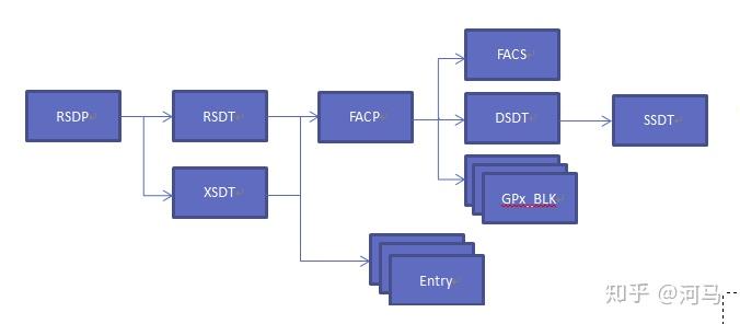 Linux Acpi Linux启动时如何定位BIOS提供的ACPI表 - 知乎