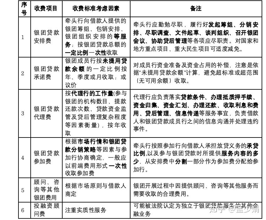 银团贷款中间业务收费的合法性及合理性