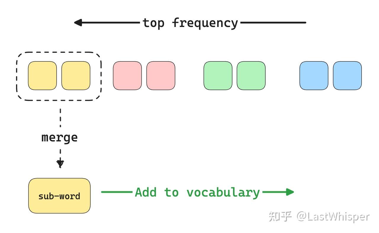 Byte-Pair Encoding 分词算法速读 - 知乎
