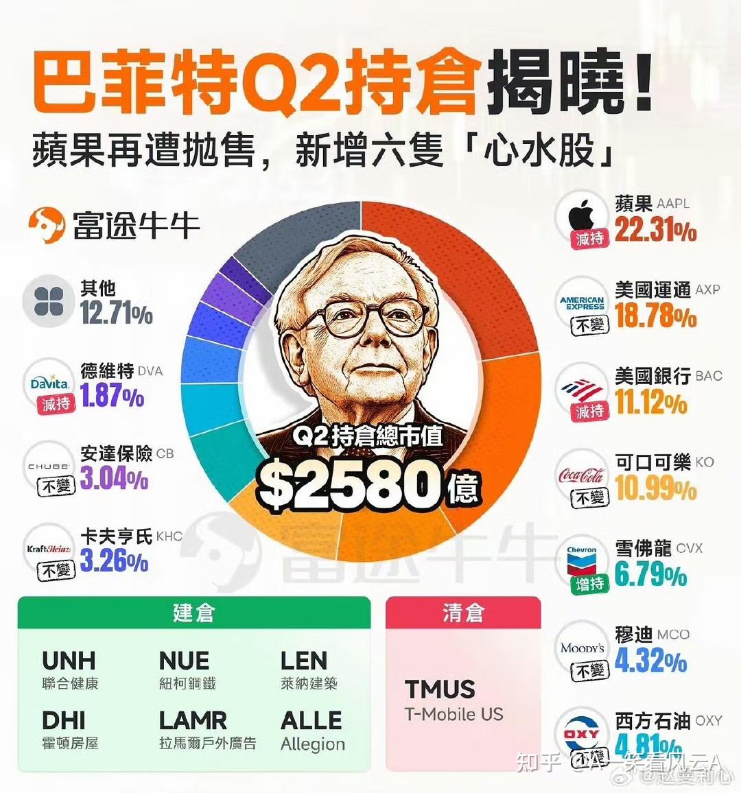 巴菲特、段永平&李录2025Q2持仓 - 知乎