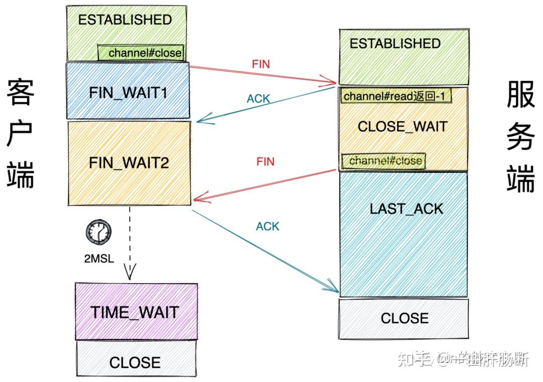我为Netty 贡献源码| 且看Netty 如何应对TCP 连接的正常关闭，异常关闭，半关闭场景- 知乎
