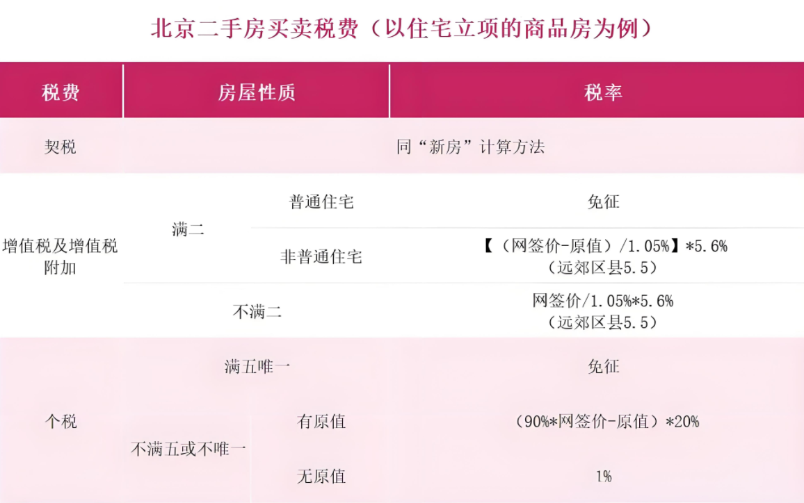 2024北京买房税费大全!附省税小技巧 - 知乎