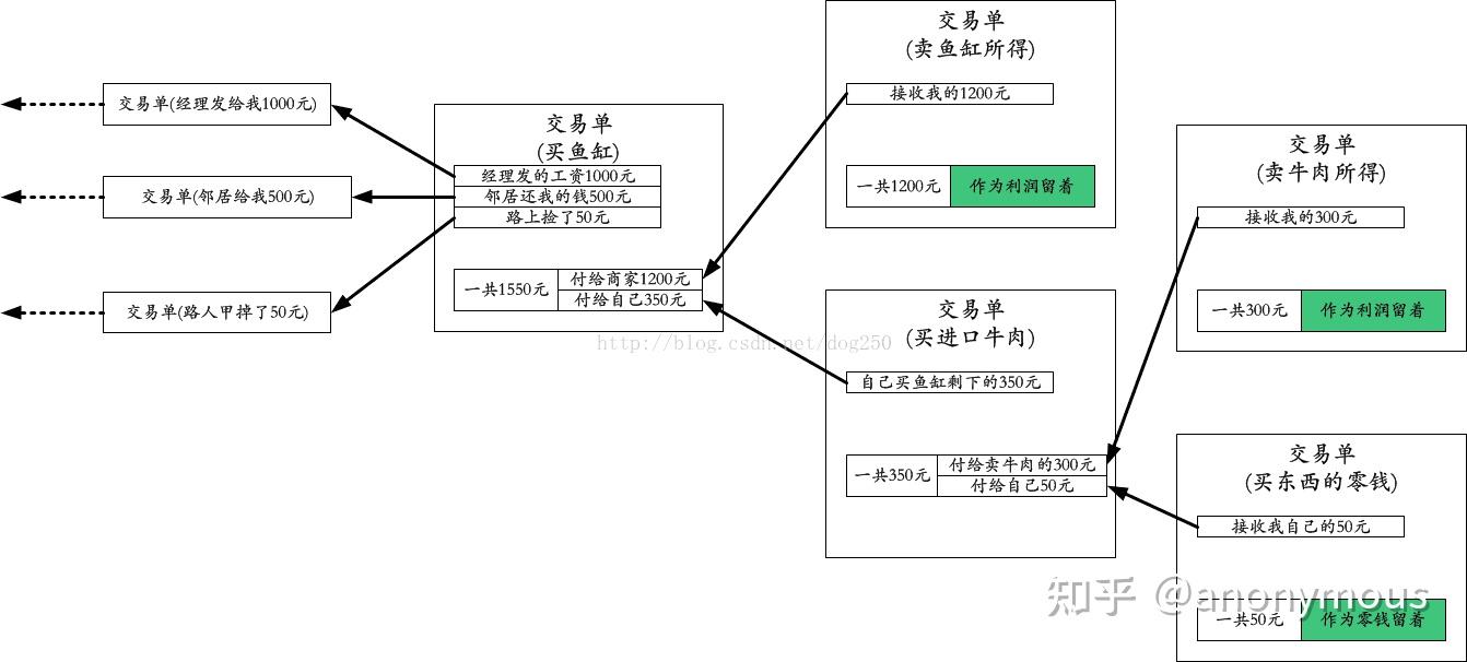 比特币与区块链的科普- 知乎