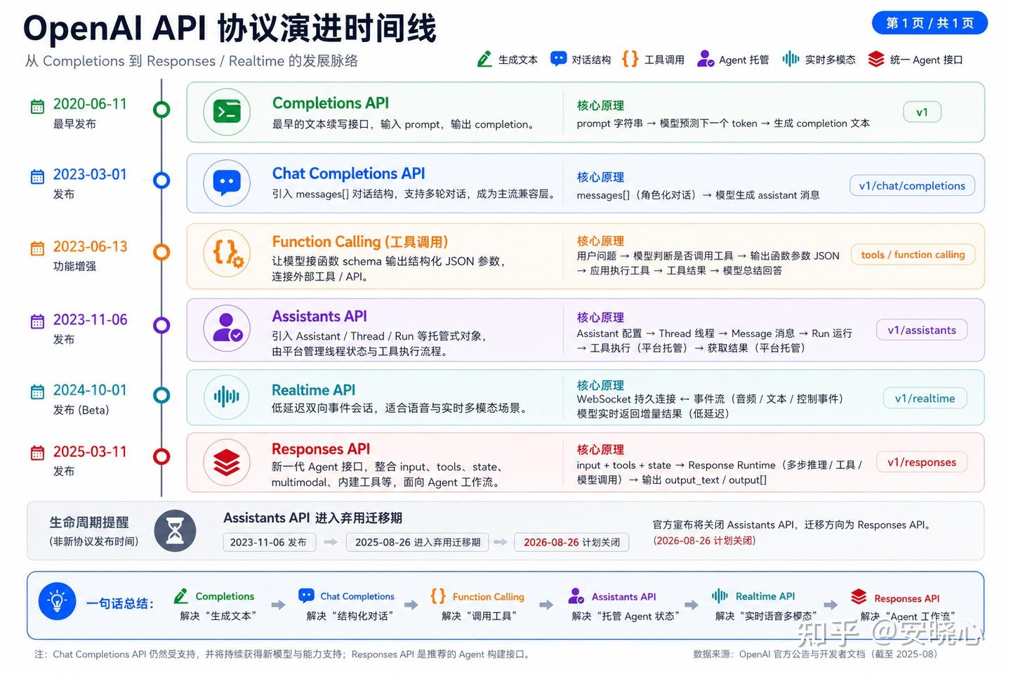OpenAI API 协议演进：从 Chat Completions 到 Responses 与 Realtime - 知乎