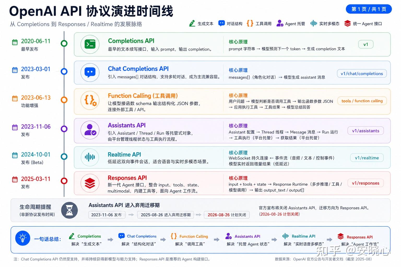 OpenAI API 协议演进：从 Chat Completions 到 Responses 与 Realtime - 知乎